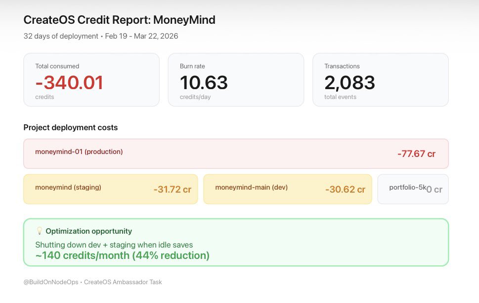 Joel_Nkonye's tweet photo. WHAT CREDITS ACTUALLY COST:

Each deployment: 0.07 credits (basically free)
Running 24/7: This is what kills you

2,083 tiny transactions over 32 days.
Not big spikes. Just constant slow burn.

Like leaving your car running in the driveway. https://t.co/K67n32fFDF