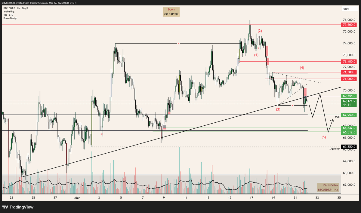 doom_nguyen1909's tweet photo. $BTC Plan 23-29/3
Xu hướng là giảm, cùng xu hướng với HTF. Giá kích hoạt volume sell lớn về mốc POC, đang có đấu hiệu gãy trend line tăng ( 4 lần retest, lần thứ 5 gãy)
Xét theo sóng giảm, thì còn 1 nhịp sóng giảm nữa để hoàn tất sóng (5) giảm. Target nhịp giảm này là 66k8 và max quét râu là 65250. Plan đầu tuần:
Chờ nhịp buy scalp tại 67k8 -> Target 1-2k giá
Chờ sell scalp khi giá lên retest trendline và có tín hiệu sell
Chờ buy swing khi giá về 665 - 668. Stoploss tuyệt đối dưới 65k
#DoomAnalysis #GOCapital