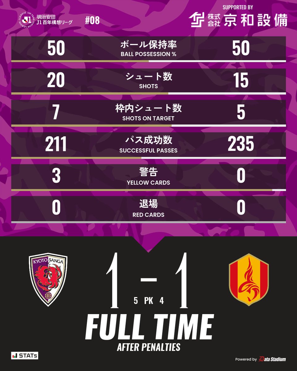sangafc's tweet photo. ⏰PK戦終了
京都サンガF.C. 1-1 (PK 5-4) 名古屋グランパス

見逃し配信/ハイライトも📲
DAZN視聴がクラブの強化費に💪
➡️https://t.co/Sv2hi0FPrw

#sanga #京都サンガ
#京和設備 https://t.co/meqP1K1xAj