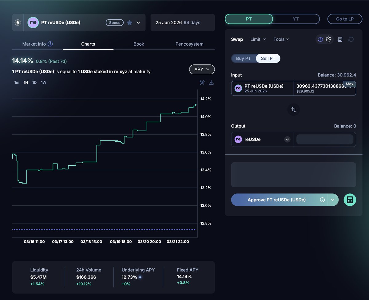 0xberrylabs's tweet photo. 经过今天 $USR 的影响，重新换了一下仓位，把 unitas 里面的几万U全部撤出来换成 @pendle_fi  上面的reUSDe PT，综合算下来年华在12.8%左右，和放在unitas里面差不多。换的原因主要一是 unitas 已经发币，二是赎回期需要 7 天，Buff 叠太多了，远不如PT灵活，综合考虑PT风险小得多， 看 $reUSD 的underlying APY已经达到12.7%了，YT可能会继续涨（没有做YT的习惯），如果PT涨到20%以上，则考虑继续补仓PT。