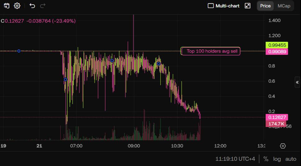 onchain_scout's tweet photo. 1/3
March 22, 2026: an unknown attacker exploited Resolv protocol (issuer of USR stablecoin).  Via the completeSwap function — which had no proper collateral-to-mint ratio check — they deposited 100,000 USDC and minted 50,000,000 USR (500× more than allowed).  Instant dump started through KyberSwap, Paraswap, etc.
The primary attacker wallet is: 0x04A288a7789DD6Ade935361a4fB1Ec5db513caEd
