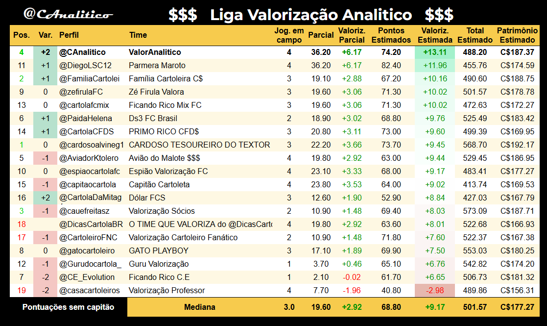 CAnalitico's tweet photo. Parciais da #LigaValorizacaoAnalitico na #rodada8 com previsão estimada pela nossa avaliação dos jogadores que ainda não atuaram.

Líder da rodada: @CAnalitico 😎
Lanterna da rodada: @casacartoleiros

#cartola
loading... ▰▰▱▱▱▱▱▱▱▱ 25% https://t.co/TE1bc8vz8i