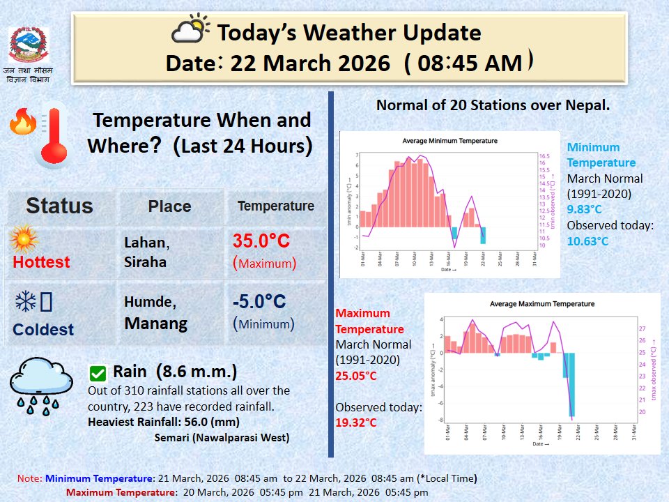Climate Analysis Section, DHM tweet media