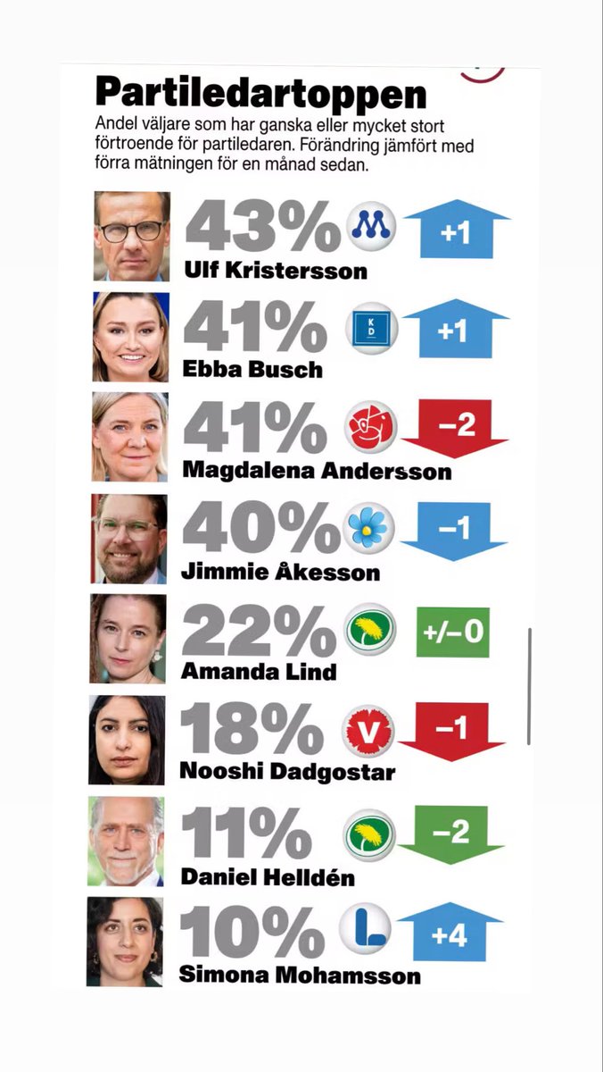 Kul och välförtjänt för Simona!

Värt att beakta hur stora S är i opinionsmätningarna, när man jämför förtroende för partiledarna.