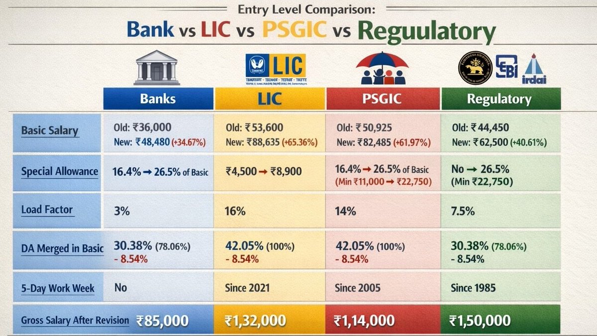 ankan_sasmal's tweet photo. Bankers with extra load, mental health issues https://t.co/vm0n4fQLrI