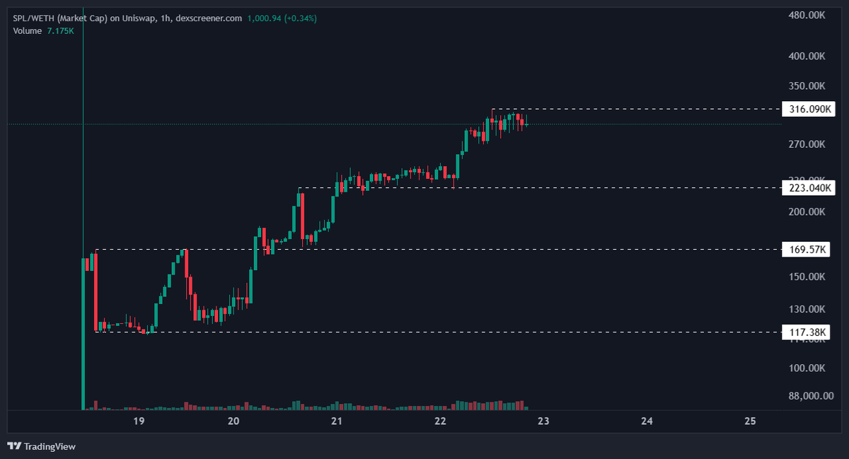 Degen_Hardy's tweet photo. Every online user will eventually use a VPN of some sort.

It basically protects you and your information while you're hunting gems in the trenches.

$SPL users get DOUBLE the benefit, protected and token holder rewards. 🧠

The price chart says it all, setting new high after new high

@SplVpn
CA: 0x9A43a20eF8811707F8e9cA84695b2A2675C66698