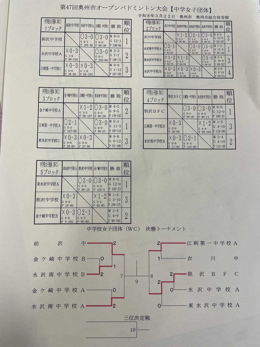 oshubad123's tweet photo. 中学女子団体、途中経過です🏸 https://t.co/uSDiwo2K1f
