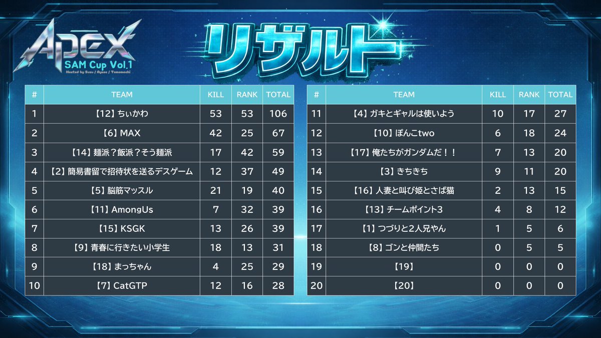 hime_tofu0205_2's tweet photo. 昨日のカスタム優勝しました🏆
仲間2人の火力高すぎて自分はなんもできなかったけどw
久しぶりに配信して来て応援してくれた皆んなありがとう😭
@mochichi_0316 @logD1s
2人ともありがとう😊
#SAMCup https://t.co/RHYXrLLO4D
