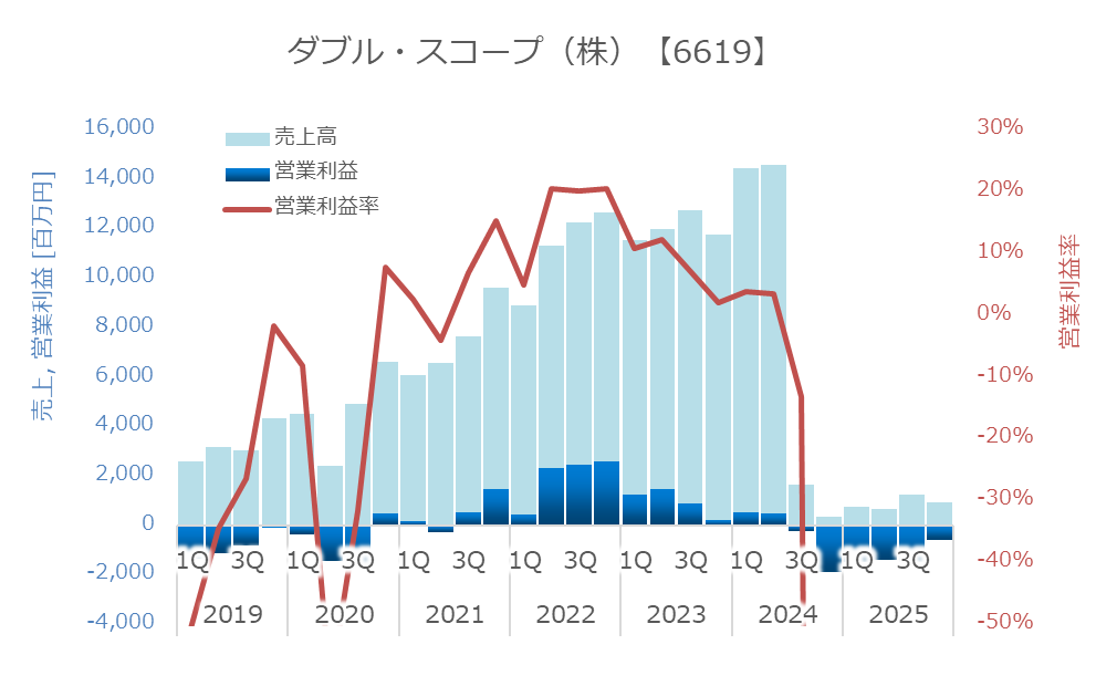 決算グラフ化芸人｜統計を学んでいたはずの化学系技術者 tweet media