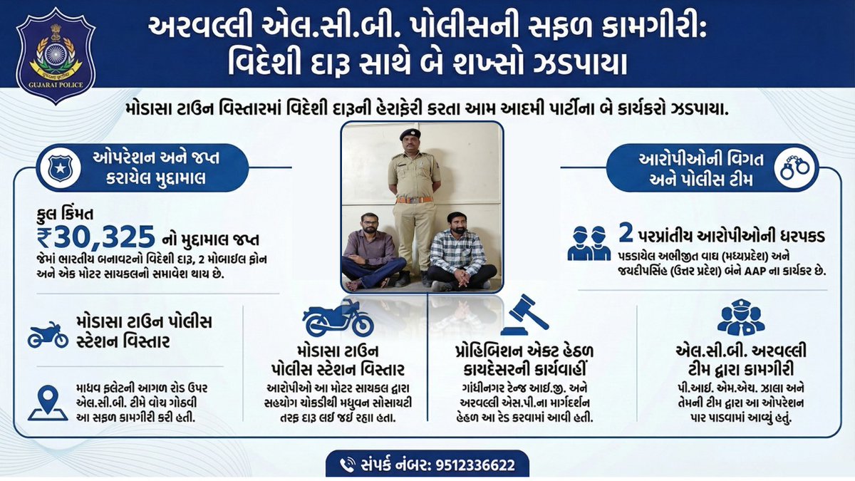 SP_Arvalli's tweet photo. મધુવન સોસાયટી પાસે વિદેશી દારૂ અને બે આરોપીને મુદ્દામાલ સાથે ઝડપી પાડતી એલ.સી.બી અરવલ્લી.
@DIGPGnrRange @GujaratPolice @SP_Arvalli
#AravalliPolice #ModasaPolice #LCBAravalli #PoliceAction #IllegalLiquor https://t.co/MlZKUtVZ63