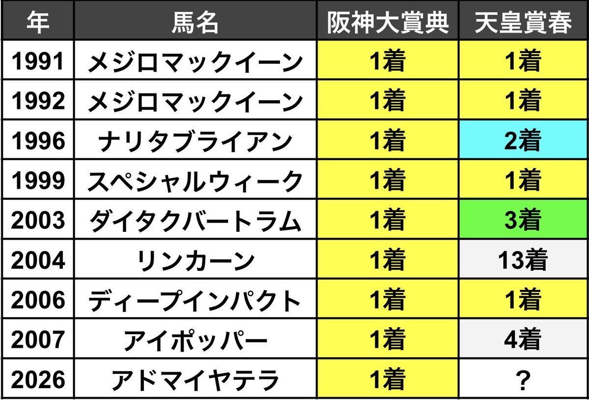 か し わ う ど ん◥█̆̈◤࿉∥ @競馬 tweet media