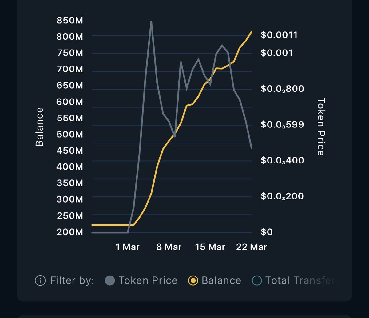 Top 100 wallet, 2 out of 100 decreased their bags, the rest hels or increased

Short term traders are getting shaked ouf before multi millions