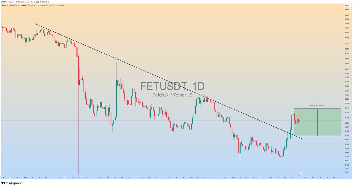 clifton_ideas's tweet image. $FET Running in +40% profit so far😎

#FETUSDT #FET #Crypto