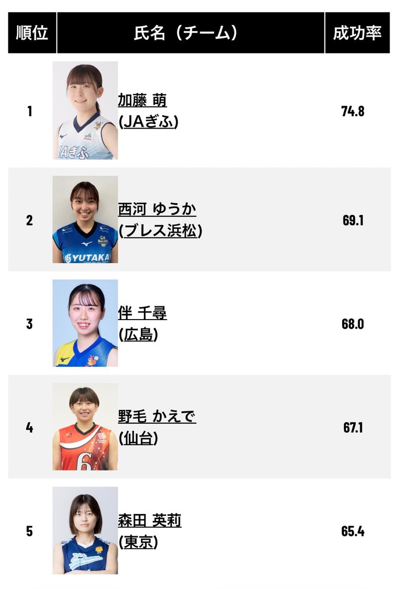 chr16b's tweet photo. そして個人成績は2年連続3位🥉
非常に悔しい… https://t.co/F2Ln5EzZzX