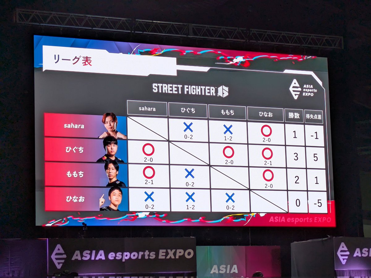 ASIAesportsEXPO's tweet image. 🎮️ストリートファイター6
の総当り予選が終了❗️

16時30分からの格闘団体戦決勝に
駒を進めたのは
🔵ひぐち選手
🔵ももち選手
おめでとうございます🔥

このあとは
#KOFXV
の戦いが始まります✊️

#AeE