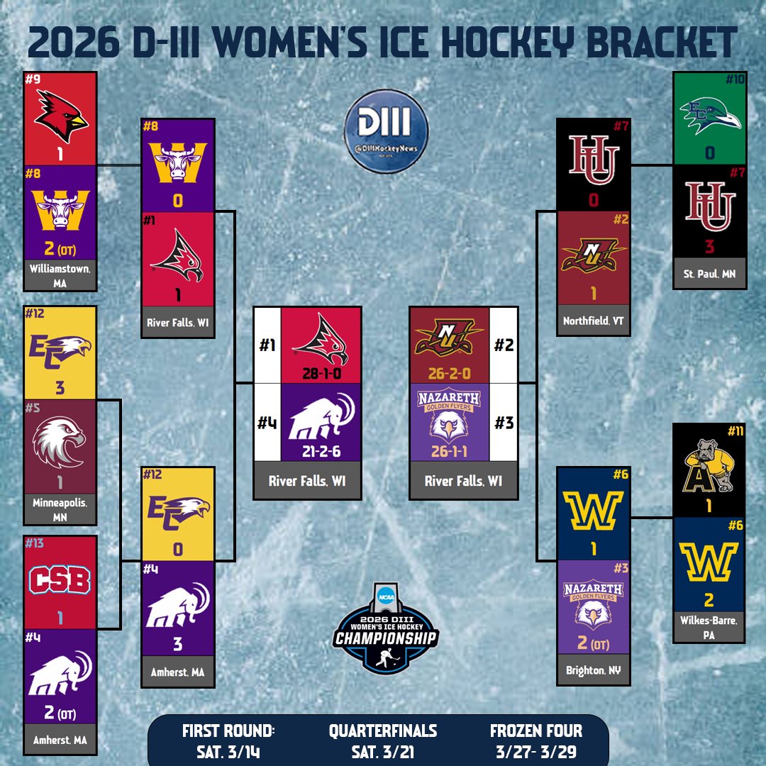 The Frozen Fours are set! Here are your Men’s &amp; Women’s #d3hky Brackets headed into next weekend! 

diiihockeynews.com