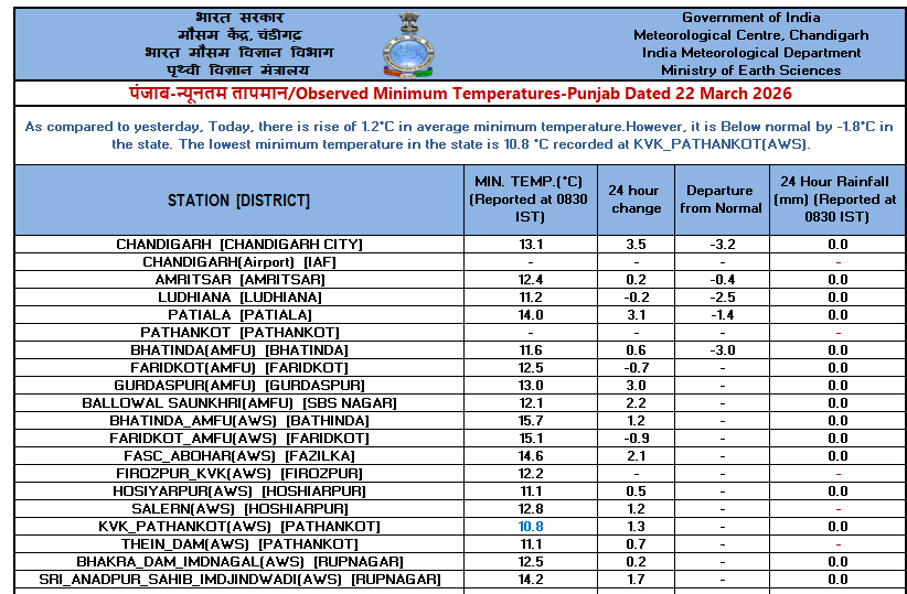 IMD Chandigarh tweet media