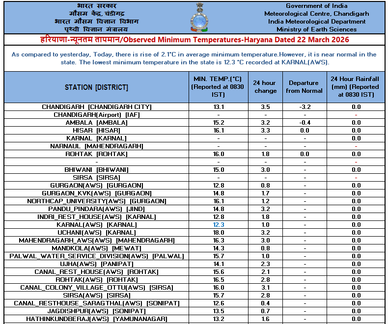 IMD Chandigarh tweet media
