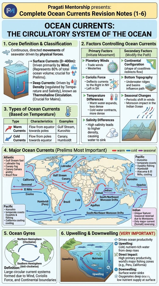 Pragatimentor's tweet image. 🌊 Ocean Currents = UPSC Goldmine
Gulf Stream, Somali Current, Upwelling, El Niño — all in one revision.
📌 Map + Concepts + PYQ relevance
🎯 Direct impact on Prelims &amp;amp; Mains
Revise smart. Score better.
#UPSC #Geography #Prelims2026 #OceanCurrents
