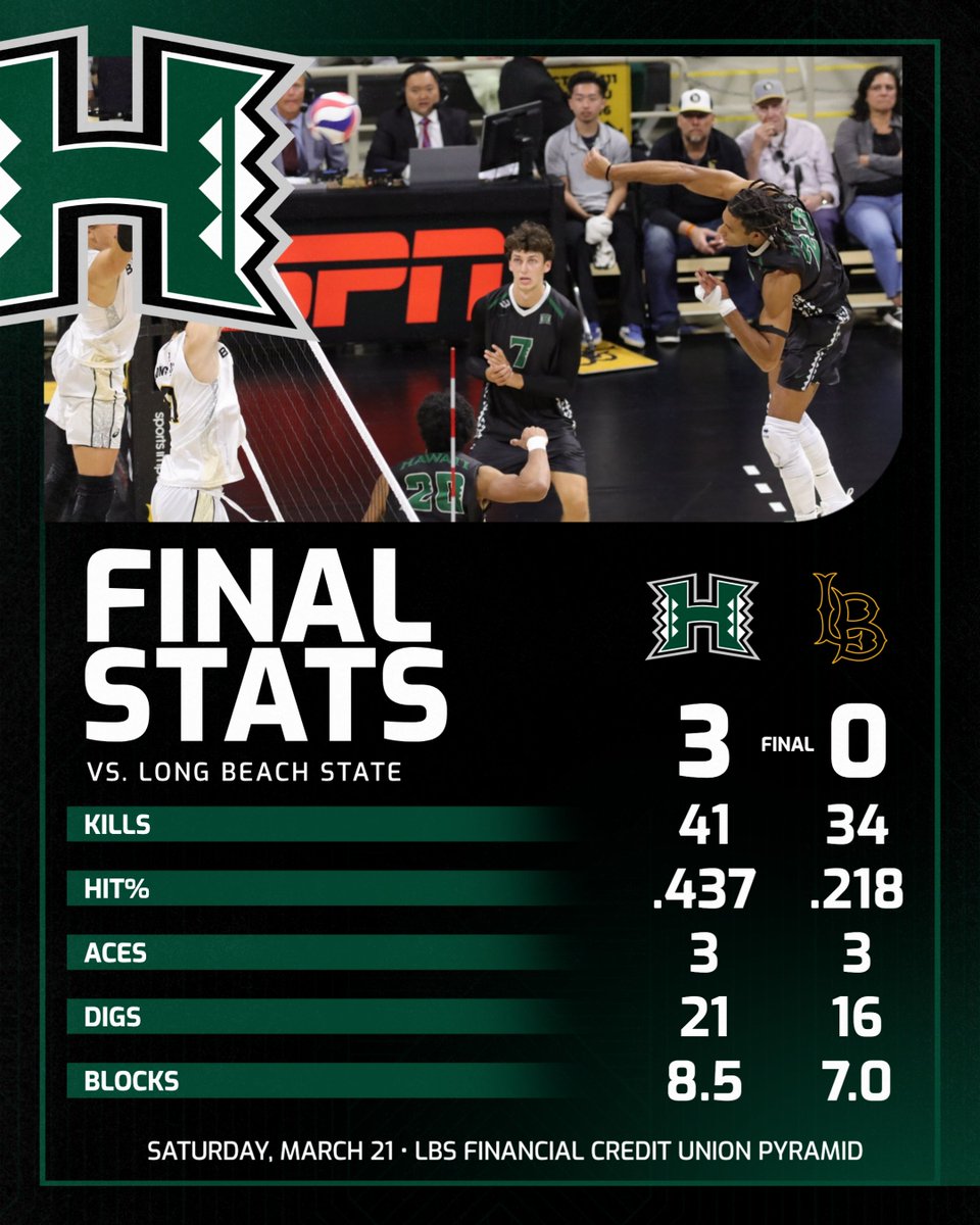 HawaiiMensVB's tweet photo. Final stats 📊

Sakanoko - 15K, .619%, 1SA, 2D, 3B
Titriyski - 11K, .400%, 1SA, 2D, 1B
Roure - 6K, 4D, 1B
Todd - 4K, 1.000%, 1SA, 4B
Rosenthal - 33A, 3K, 6D, 2B
Jordan - 2K, 3B
Greenidge - 5D https://t.co/LVryGhJNiY