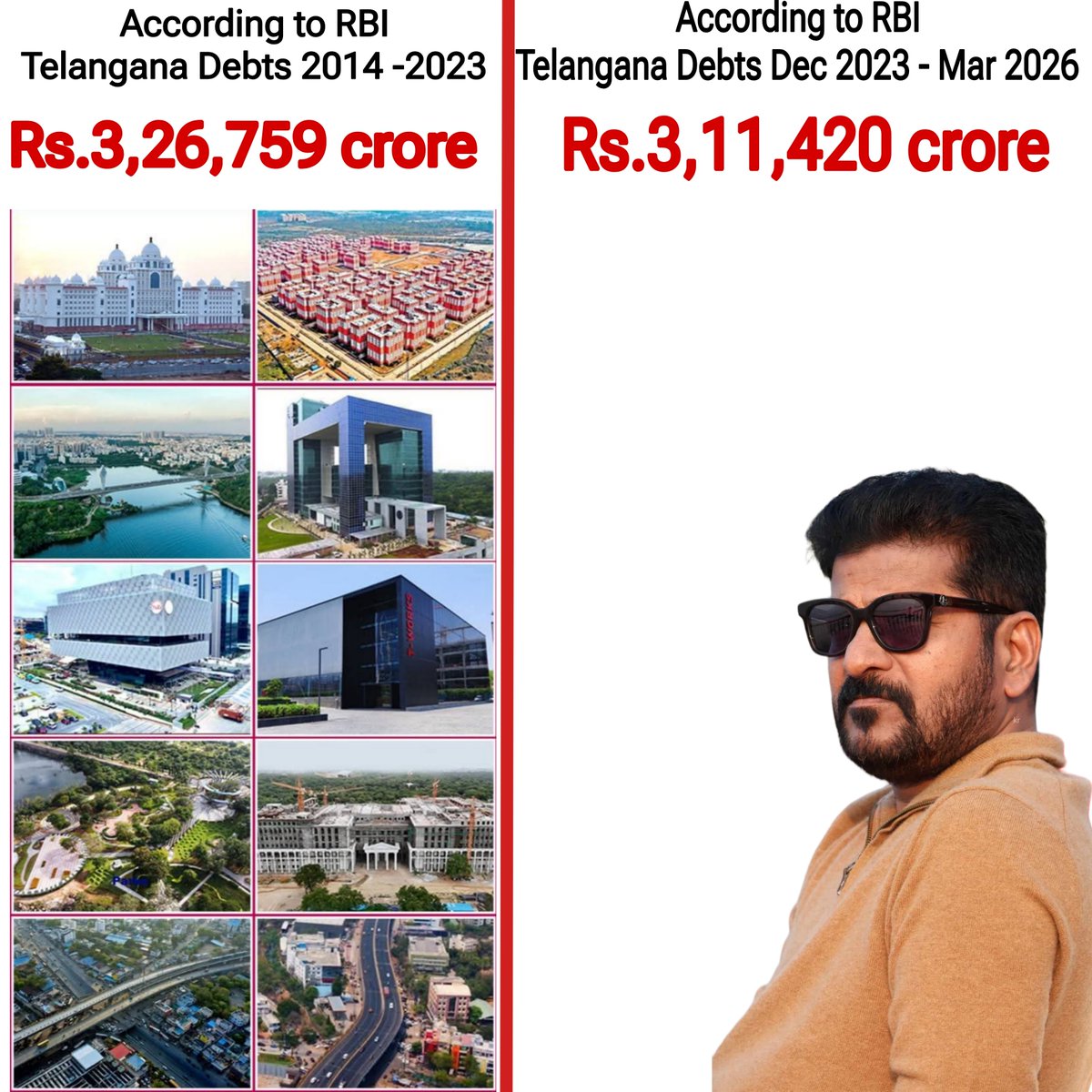 Krishank_BRS's tweet photo. According to Reserve Bank of India -

Telangana Debts 2014 to 2023
Telangana Debts Dec 2023 to Mar 2026👇🏽 https://t.co/fspi2nOYCl