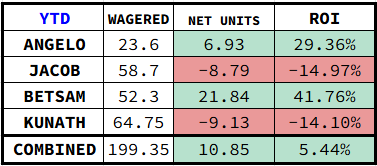 WWPTracker's tweet photo. @wewantpicks WeWantPicks YTD Results (8 Events) https://t.co/HFm5EwkFRY
