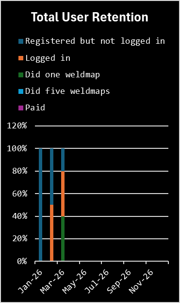 zaacktbb's tweet photo. Web app update 📊 User activity rising &amp; retention showing strong early signs.

Not where I want yet, so weekends are just more time to build.

Keep shipping. Keep posting. Keep building.

Busy year ahead — stay locked in 💪 https://t.co/tEPGqcR6jL