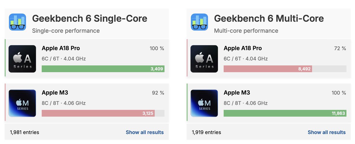 A18 Pro leads single-core with 3,409, making iPhones insanely fast for ...
