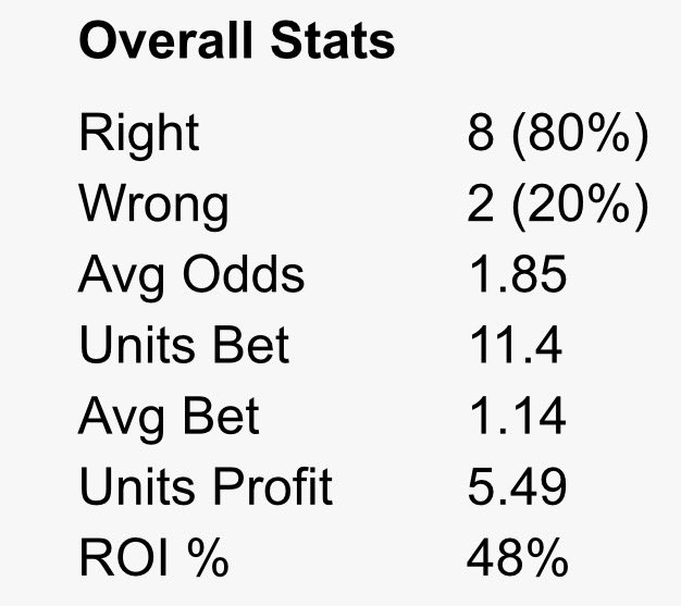 AlexMMABets's tweet image. #UFCLondon

Evloev✅
Riley✅
Page✅
Baraniewski✅
Duncan✅
Campbell❌
Jones✅
Keita❌
Pinto ✅
Kondratavicius✅
Pericic✅
Rock❌
Dyer✅

2026 Recap

💰Profit : 5.49u💰

#UFCSeattle is next weekend - 1 ML play and hopefully will be adding more.

Enjoy Sunday folks

Tonight’s bet: