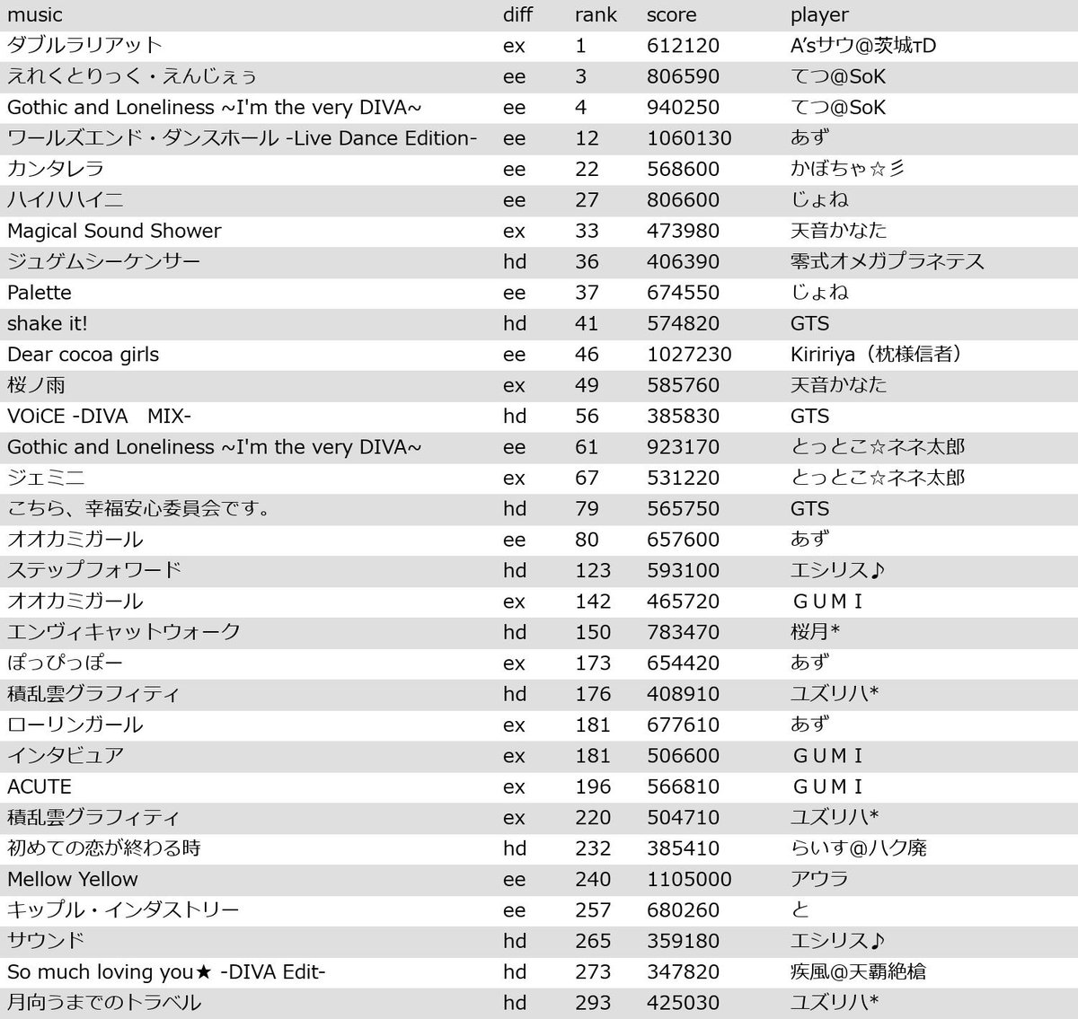 Project DIVA Arcade ランキングbot tweet media
