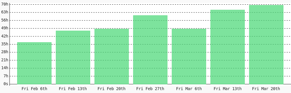 ajhughesdev's tweet photo. from Sat Mar 14 until Fri Mar 20 I coded 69 hrs 22 mins towards my @WakaTime goal of coding 25 hrs per week ✔️ https://t.co/XdnSQYILX1 https://t.co/isi6zihmKW