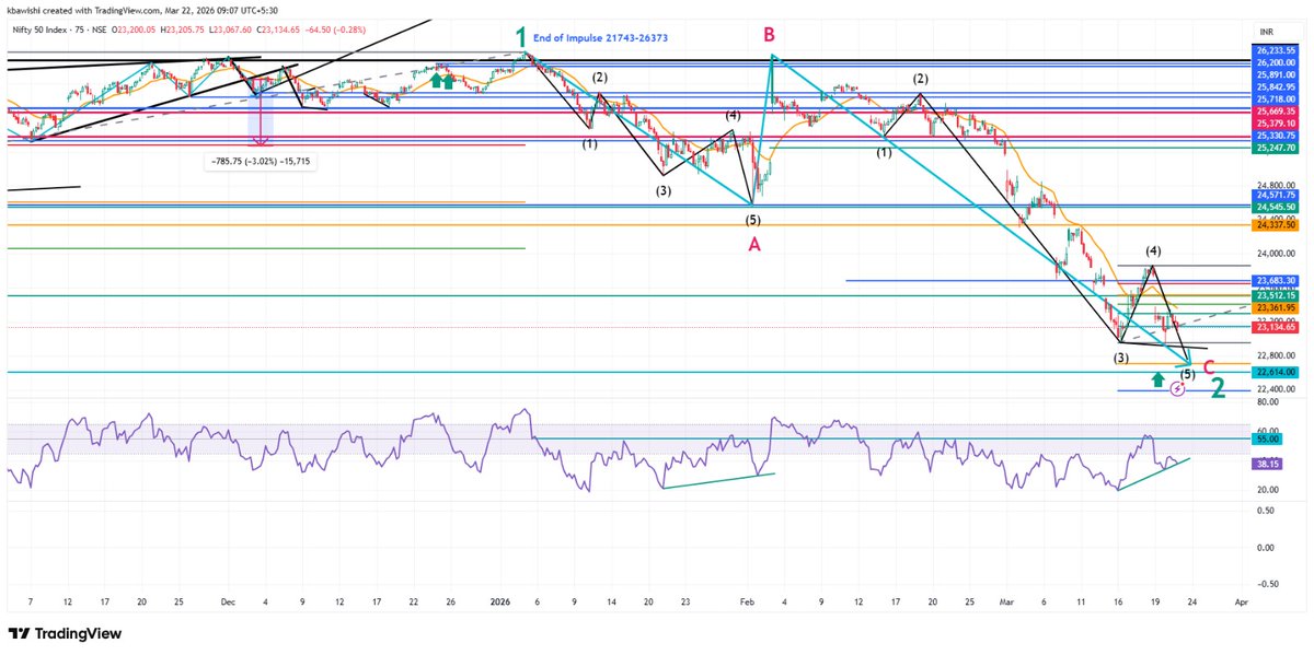 ladaakh's tweet photo. @chartkingzzz 

Dear Manojsir

1. Wave 5th (Impulse - 12345) on Weekly TF started at 7511, March 2020
2. Wave 1 of above impulse (12345) started at 21743 ended at 26373
3. Wave 2 (Corrective - abc) of Wave 5th (Ref 1) started at 26373 and likely to end soon around 22614
#NIFTY https://t.co/63YxLPQ1tl