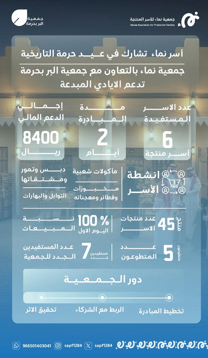 sapf1284's tweet photo. نماء في #عيد_الفطر_المبارك
 تمكين مستمر وأثر متجدد✨

بالتعاون مع جمعية البر في #حرمة، نماء تقدم حصادًا فاعلًا لتمكين أسرها في فعاليات #حرمة_التاريخية https://t.co/VFyW4N0YeU