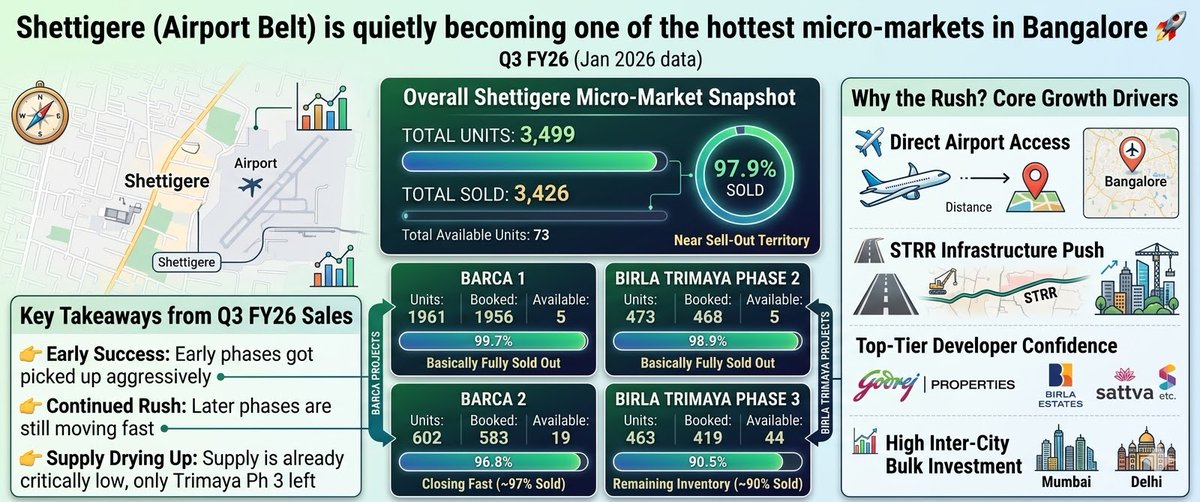 naashonomics's tweet photo. #northbangalore #Shettigere is 97.9% SOLD OUT! 🚀  #godrej #MSR Barca: ~99% Sold  #birla Trimaya Ph 2: ~98.9%  Trimaya Ph 3: ~90.5% Supply is drying up! 🔥 #Bangalore #RealEstate #Jan26 
#new launch from #sattva and upcoming #divyashree https://t.co/ySJyP8Jxex