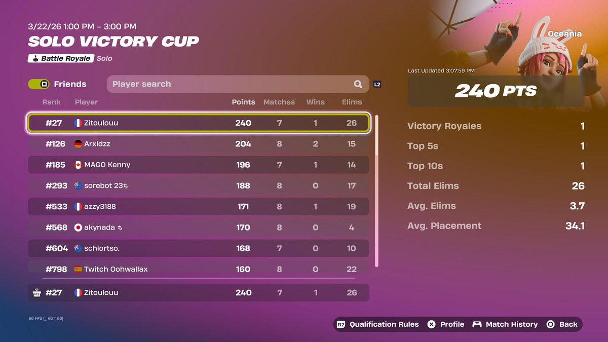 Qualled , could top 10th easily if i wouldnt get griefed every games

Streaming finals on Twitch : zitoulou