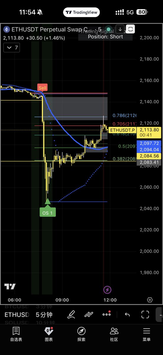 BTC_Trading_S's tweet photo. 早上又猛猛跌 
2084-2065接到反弹40点😂 https://t.co/EY94qjOyxK