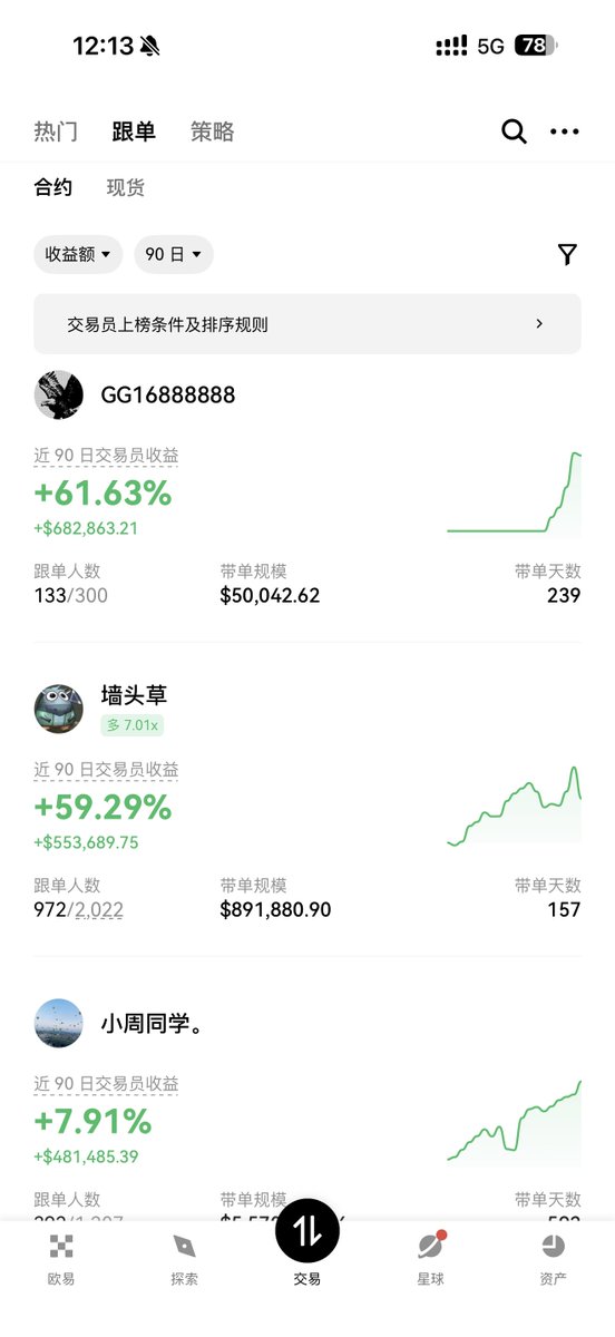 BTC_Trading_S's tweet photo. #OKX 欧意带单小号 90日收益排收益额第一了 盈利68万。 https://t.co/zpAp7tULks