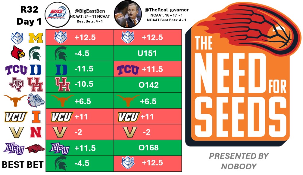 The Need for Seeds Day 3 Recap

Now 8 - 2 (80%) on #BestBets

40 - 28 - 1 Overall (59%)

BEB Backers are now 24 - 11 on the tourney (69% nice)

#CBB #MarchMadness #TNFS