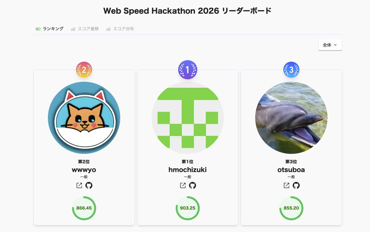 www_yto's tweet photo. wshまさかの2位だった。
最終15位だったので諦めてたけど、レギュ落ち繰り上がりで入賞してた。e2eメンテしながらやってたのがよかったかな〜運営の方ありがとうございました！
https://t.co/B7SRdzPlNS #WebSpeedHackathon https://t.co/HAjDf0NsNg