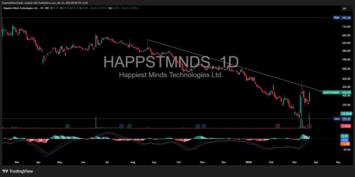 WaveFinancial's tweet photo. KEEP ON RADAR #HAPPSTMNDS CMP 410

NEAR TRENDLINE BREAKOUT 

VOLUME SPURT VISIBLE 

SUPPORT AREA 360-370

EXPECTING GOOD MOVE IN SHORT TERM

#INVESTING https://t.co/He4y41zroH