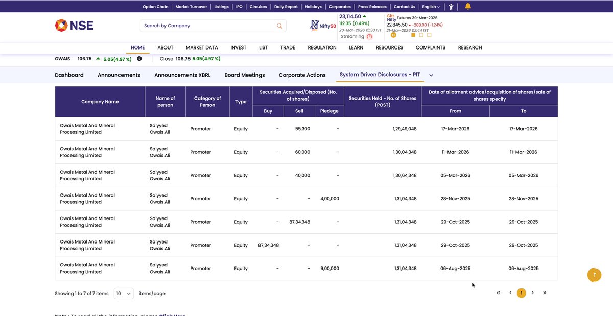 Surajj_20's tweet photo. #Owais Metal

🚨Promoter continues selling streak; Sold 55300 shares on 17-Mar-2026 https://t.co/EtiHejqZFI