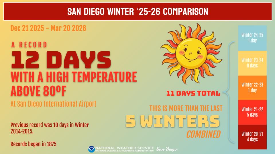 NWS San Diego tweet media