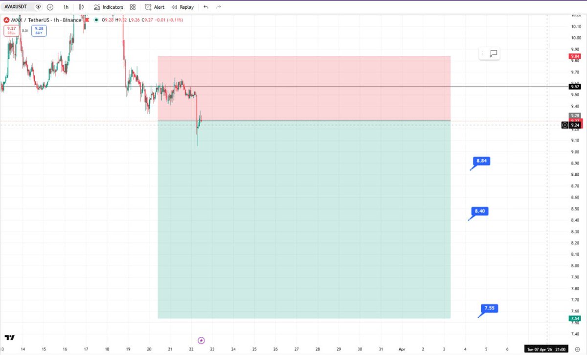 ninjas_trading's tweet image. 🔴 SHORT - $AVAX

- Entry market: 9.29
- Entry limit: 9.57
- SL: 9.84

🎯 TP1: 8.84
🎯 TP2: 8.40
🎯 TP3: 7.55

⚠️Disclaimer: This is not financial advice. Trade at your own risk            
#Altcoin #TradingSignal #Bitcoin #Ethereum #TradingSignals