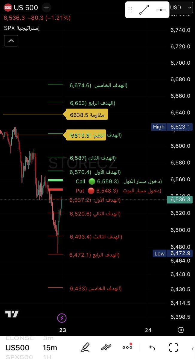 storecz's tweet photo. بعد أشهر من التطوير، أصبح مؤشر استراتيجية SPX الآن أكثر دقة في:

• تحديد مناطق دخول CALL / PUT
• تحديد الأهداف المحتملة

تم اختبار الاستراتيجية على بيانات سابقة وأظهرت دقة عالية في تحديد مناطق الدخول.

#spx #موشر #سباكس #تداول #اوبشن #كول #بوت #تسلا #تريدنق_فيو #الرياض #qqq https://t.co/u150pIk1qb