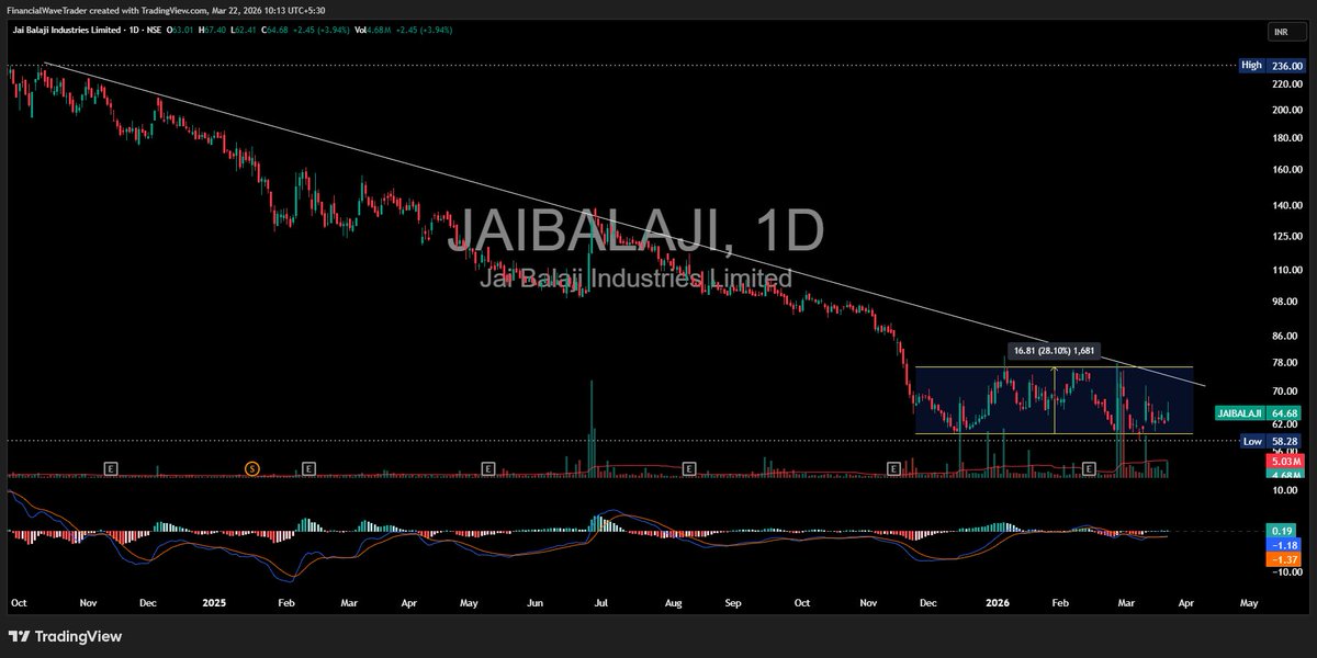 WaveFinancial's tweet photo. KEEP ON RADAR #JAIBALAJI CMP 64 

CONSOLIDATION NARROW RANGE SINCE 4 MONTHS 

VOLUME SPURT VISIBLE 

SUPPORT AREA 58-60 RANGE BREAKOUT ABOVE 77-78 

NOT BUYB /SELL RECOMMENDATION

#INVESTING https://t.co/ij1wuZFvqe