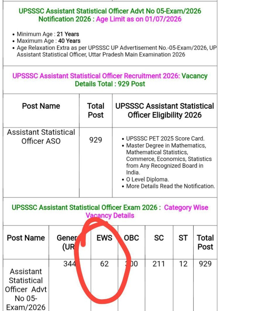 सीधी सी गणित है ,,
 929 का 10% = 92 होना चाहिए।

लेकिन EWS के नाम पर सिर्फ 62 सीटें… बाकी 30 सीटें गायब कहाँ हो गई?

जब OBC/SC-ST में 1 सीट भी इधर-उधर होती है तो हंगामा मच जाता है,
लेकिन यहाँ सब चुप क्यों हैं?

क्या EWS के साथ गड़बड़ी “गड़बड़ी” नहीं मानी जाती? 🤨🤷