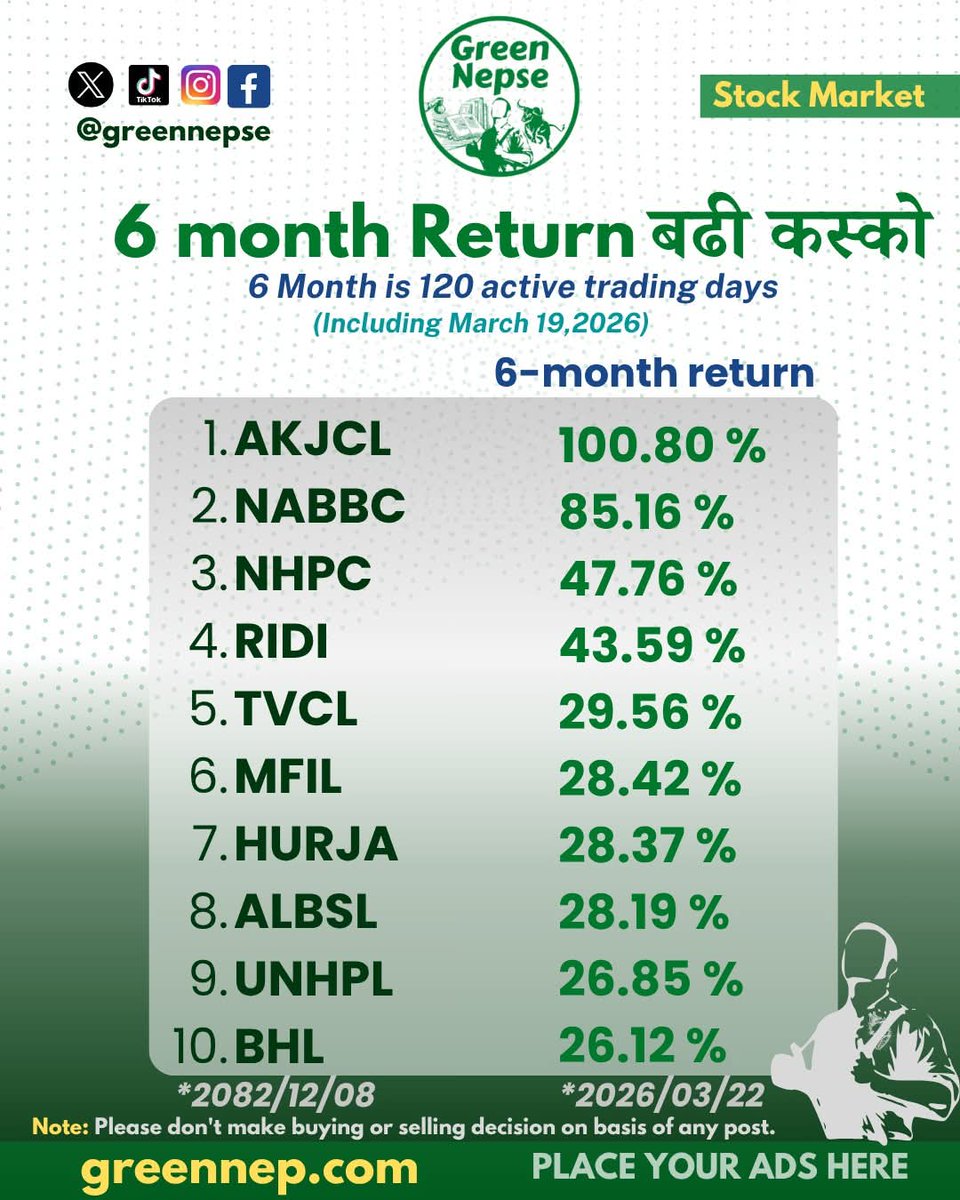 6 month Return बढी कस्को - #greennepse #greennep
#Nepse #NepaliShareMarket #NepalStock #NEPSEInvestors #StockMarketNepal #StockMarket #NepalStockExchange #InvestWisely #NEPAL #sharebazar