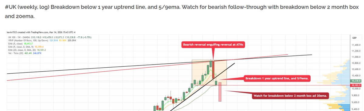 kpak82's tweet image. #UK #FTSE Guessed the correct candle last week.
Now it's in bearish territory. Tread lightly.