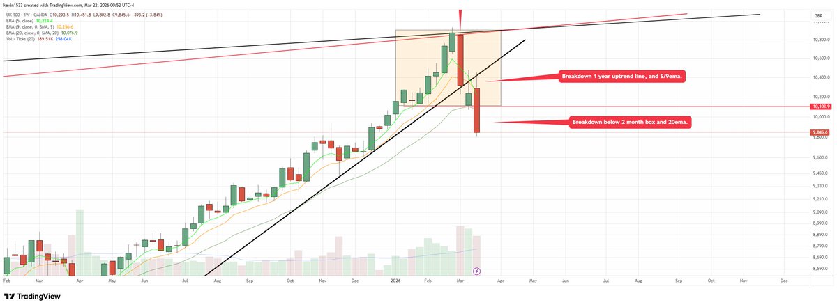 kpak82's tweet image. #UK #FTSE Guessed the correct candle last week.
Now it's in bearish territory. Tread lightly.