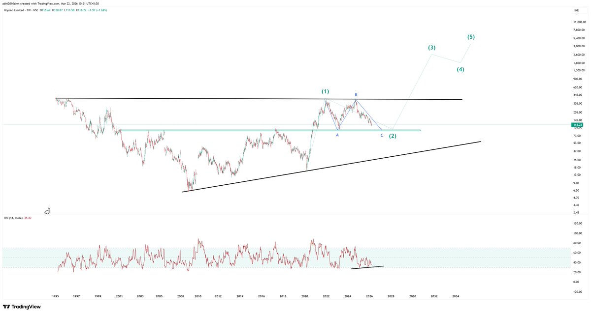 abhi2010ahm's tweet image. #kopran
Kopran Ltd. is a fully integrated pharmaceutical company that manufactures and supplies high-quality formulations and active pharmaceutical ingredients globally.

Another #multibagger sitting in disguise

Flat ABC correction in place

Next major 3rd wave will break the 30